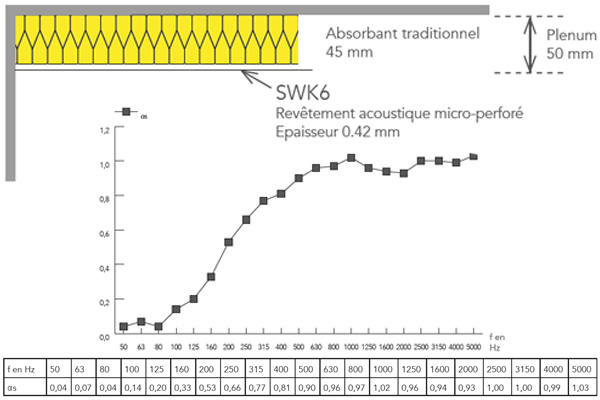 Bis zu 100% akustische Absorption